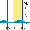Shishmaref Inlet tide chart for Saturday, October 23, 2021