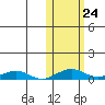Shishmaref Inlet tide chart for Sunday, October 24, 2021