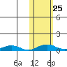 Shishmaref Inlet tide chart for Monday, October 25, 2021