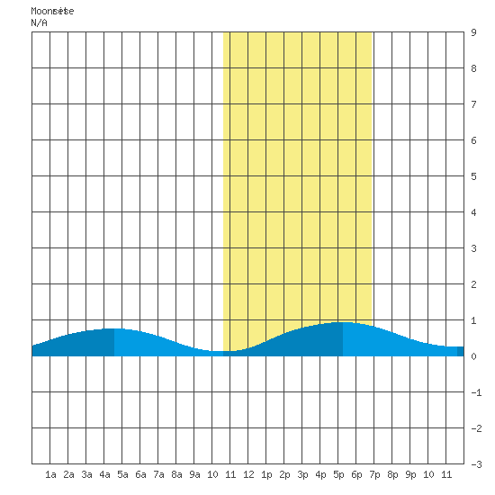 Shishmaref Inlet tide chart for Tuesday, October 26, 2021