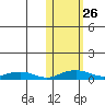 Shishmaref Inlet tide chart for Tuesday, October 26, 2021