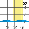Shishmaref Inlet tide chart for Wednesday, October 27, 2021