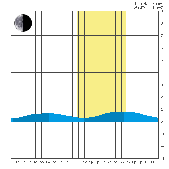 Shishmaref Inlet tide chart for Thursday, October 28, 2021