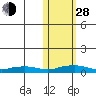 Shishmaref Inlet tide chart for Thursday, October 28, 2021
