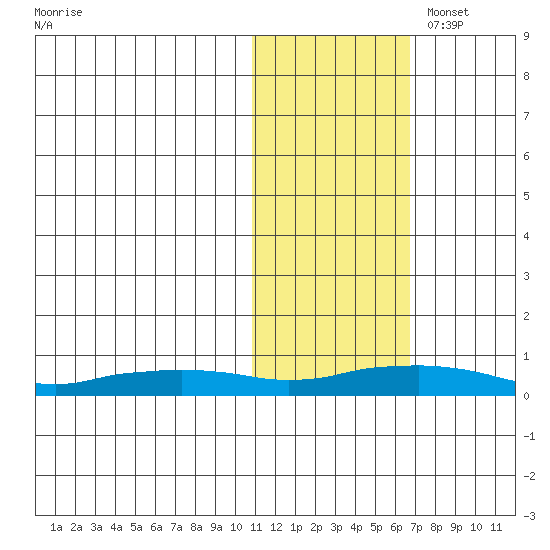 Shishmaref Inlet tide chart for Friday, October 29, 2021