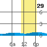 Shishmaref Inlet tide chart for Friday, October 29, 2021