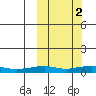 Shishmaref Inlet tide chart for Saturday, October 2, 2021