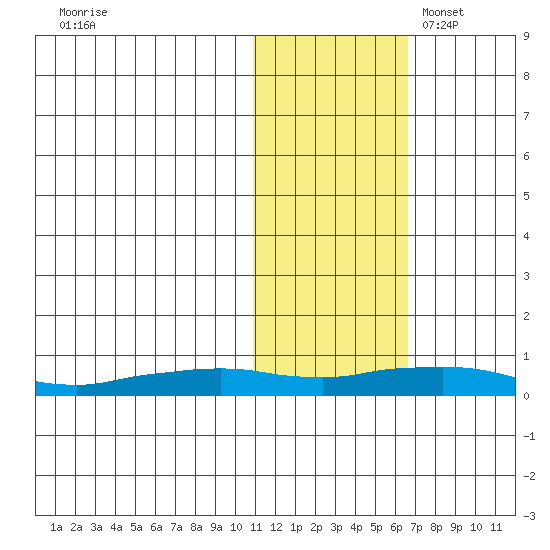 Shishmaref Inlet tide chart for Saturday, October 30, 2021
