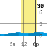 Shishmaref Inlet tide chart for Saturday, October 30, 2021