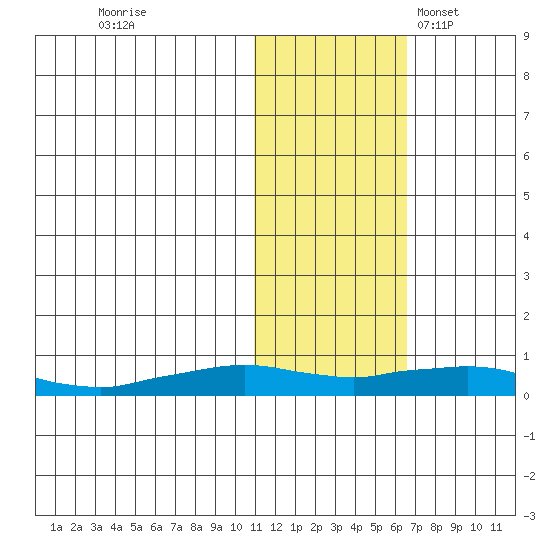 Shishmaref Inlet tide chart for Sunday, October 31, 2021