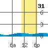 Shishmaref Inlet tide chart for Sunday, October 31, 2021