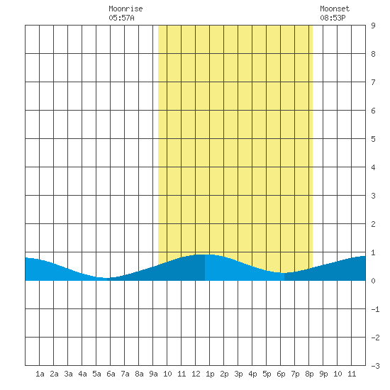 Shishmaref Inlet tide chart for Monday, October 4, 2021