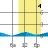 Shishmaref Inlet tide chart for Monday, October 4, 2021