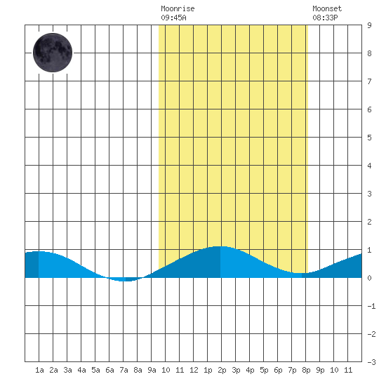 Shishmaref Inlet tide chart for Wednesday, October 6, 2021