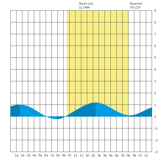 Shishmaref Inlet tide chart for Thursday, October 7, 2021