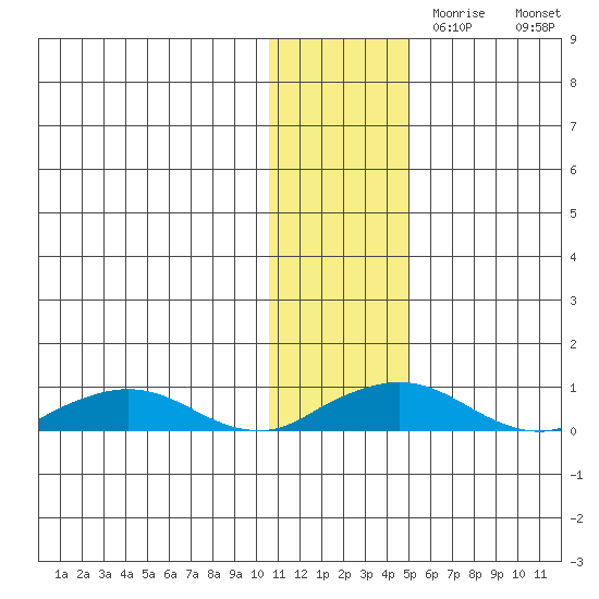 Shishmaref Inlet tide chart for Wednesday, November 10, 2021