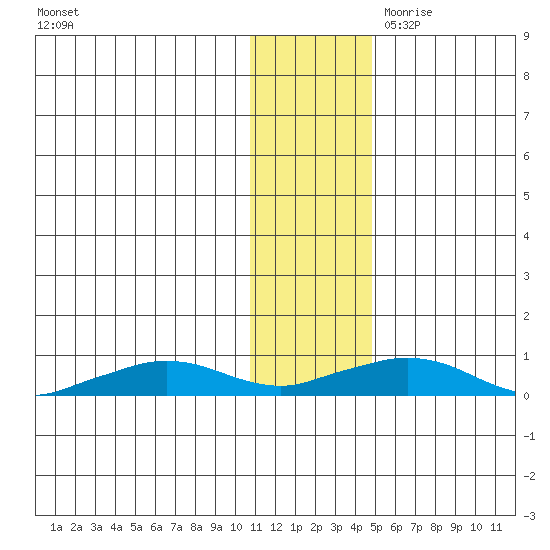 Shishmaref Inlet tide chart for Friday, November 12, 2021