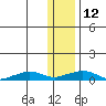 Shishmaref Inlet tide chart for Friday, November 12, 2021
