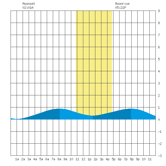 Shishmaref Inlet tide chart for Saturday, November 13, 2021