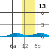 Shishmaref Inlet tide chart for Saturday, November 13, 2021