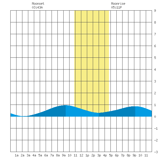 Shishmaref Inlet tide chart for Sunday, November 14, 2021