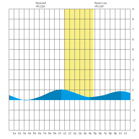 Shishmaref Inlet tide chart for Monday, November 15, 2021
