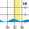 Shishmaref Inlet tide chart for Tuesday, November 16, 2021