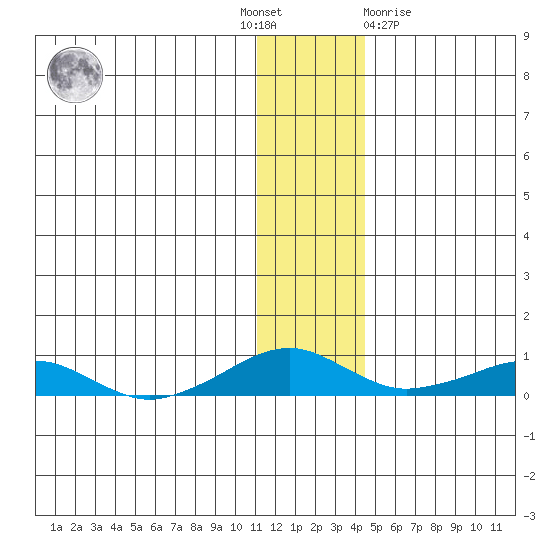 Shishmaref Inlet tide chart for Thursday, November 18, 2021