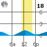 Shishmaref Inlet tide chart for Thursday, November 18, 2021