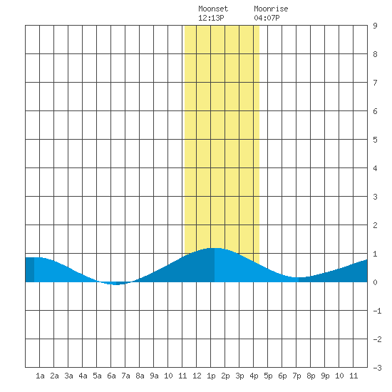Shishmaref Inlet tide chart for Friday, November 19, 2021