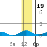 Shishmaref Inlet tide chart for Friday, November 19, 2021