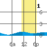 Shishmaref Inlet tide chart for Monday, November 1, 2021