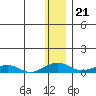 Shishmaref Inlet tide chart for Sunday, November 21, 2021
