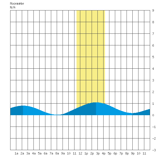 Shishmaref Inlet tide chart for Monday, November 22, 2021