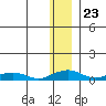 Shishmaref Inlet tide chart for Tuesday, November 23, 2021