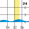 Shishmaref Inlet tide chart for Wednesday, November 24, 2021