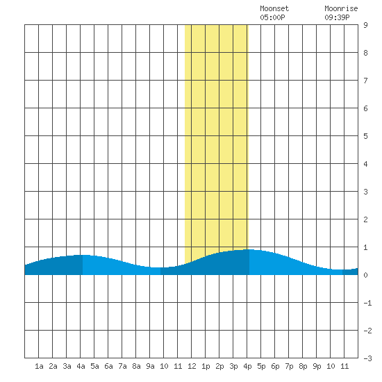 Shishmaref Inlet tide chart for Thursday, November 25, 2021