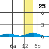 Shishmaref Inlet tide chart for Thursday, November 25, 2021