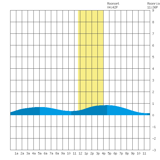 Shishmaref Inlet tide chart for Friday, November 26, 2021