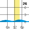 Shishmaref Inlet tide chart for Friday, November 26, 2021