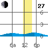 Shishmaref Inlet tide chart for Saturday, November 27, 2021