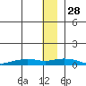 Shishmaref Inlet tide chart for Sunday, November 28, 2021
