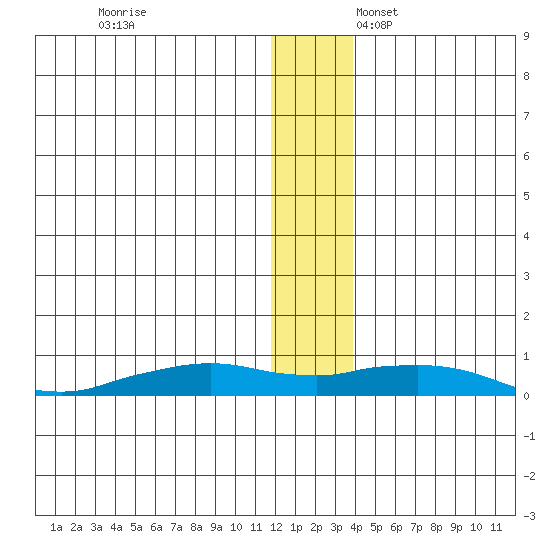 Shishmaref Inlet tide chart for Monday, November 29, 2021