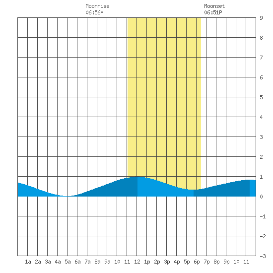 Shishmaref Inlet tide chart for Tuesday, November 2, 2021
