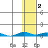 Shishmaref Inlet tide chart for Tuesday, November 2, 2021