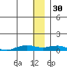 Shishmaref Inlet tide chart for Tuesday, November 30, 2021