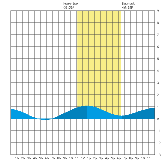 Shishmaref Inlet tide chart for Wednesday, November 3, 2021