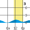Shishmaref Inlet tide chart for Wednesday, November 3, 2021