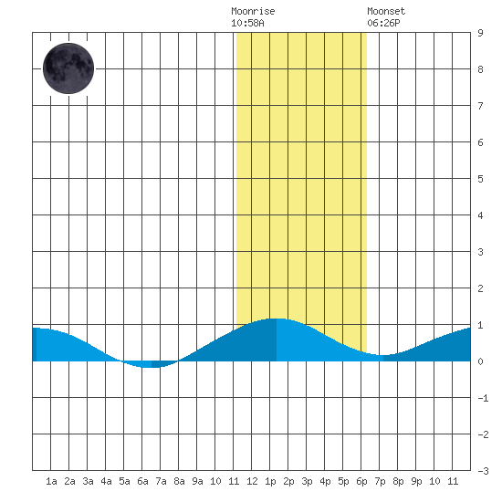 Shishmaref Inlet tide chart for Thursday, November 4, 2021