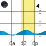 Shishmaref Inlet tide chart for Thursday, November 4, 2021